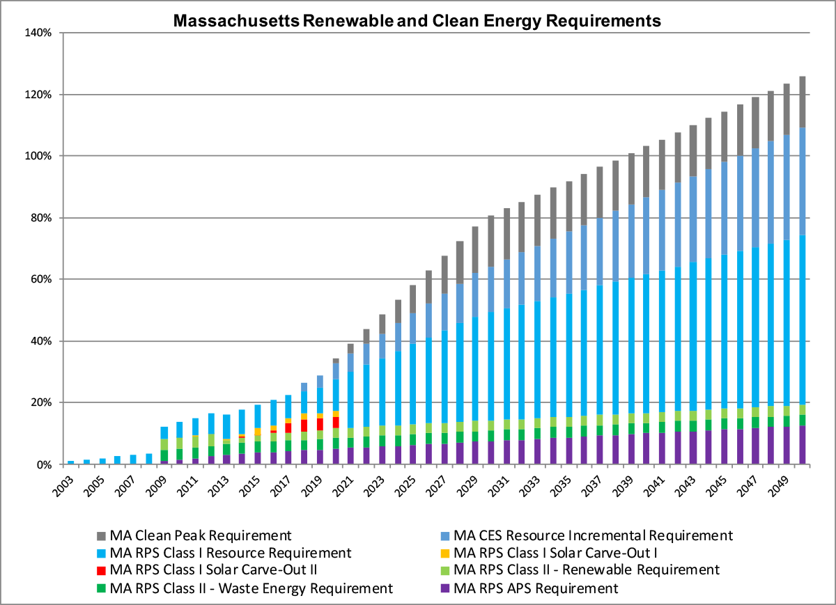 MA Renewable & Clean Energy Requirements