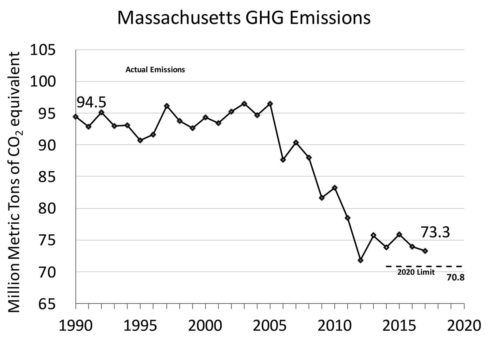 MA GHG Emissions Chart