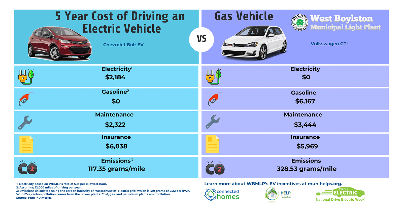 WBMLP Comparison Chart Graphic between EV and Gas-powered Vehicles 
