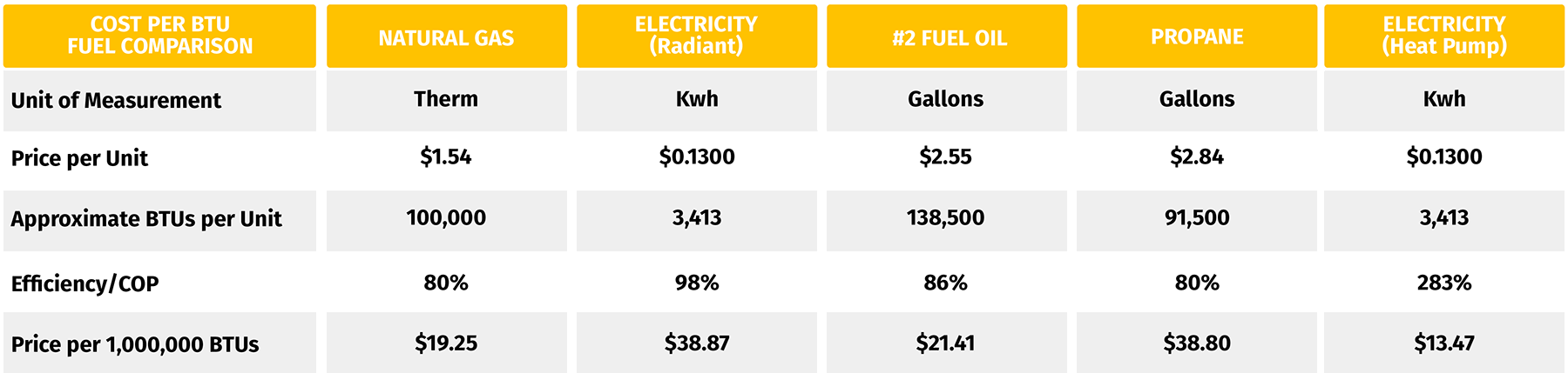Electrification Cost Per BTU Comparison Chart