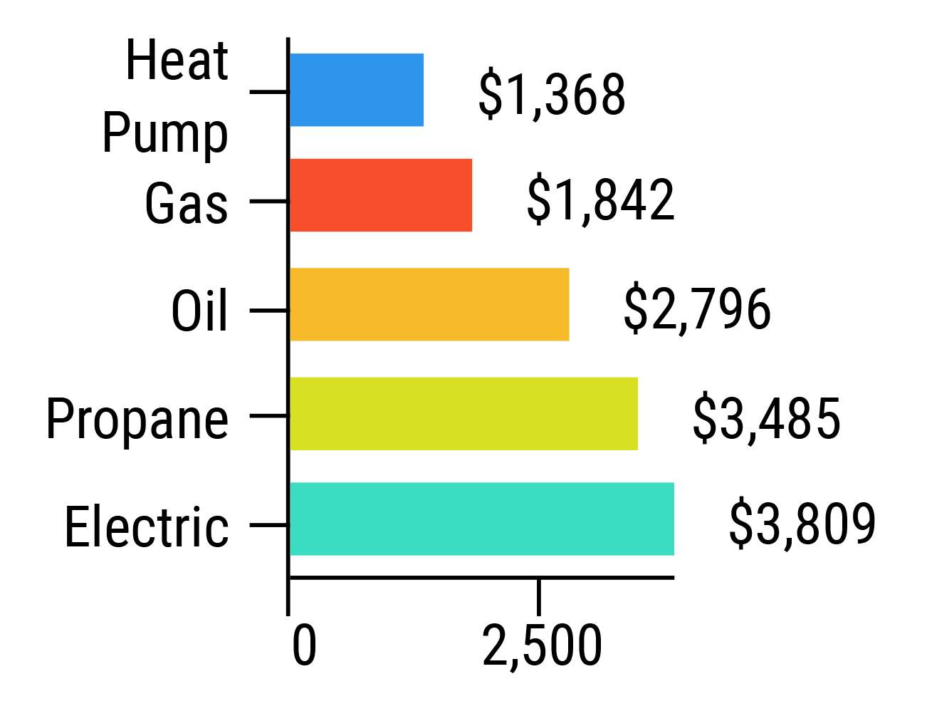 Annual Heating Costs Comparison graphic