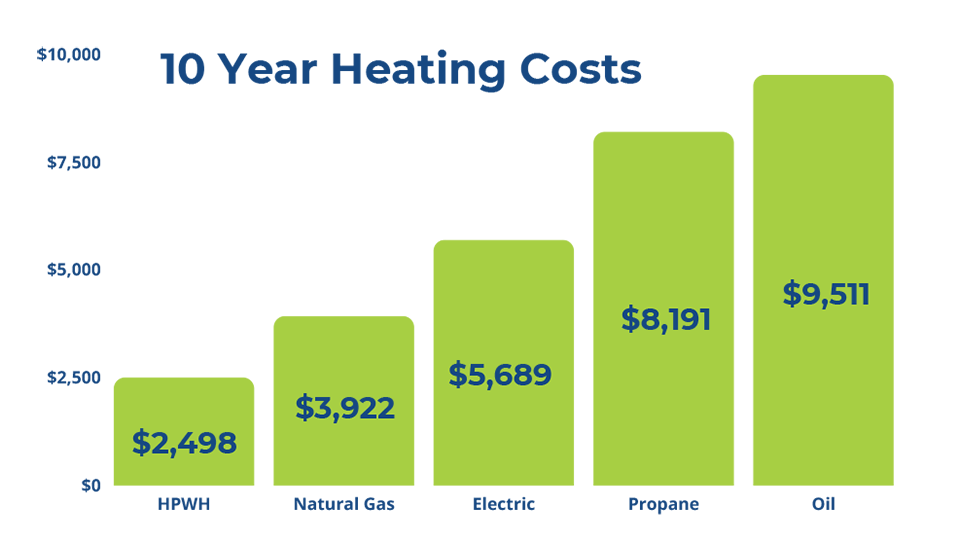 10 Year Heating Costs Comparison graphic