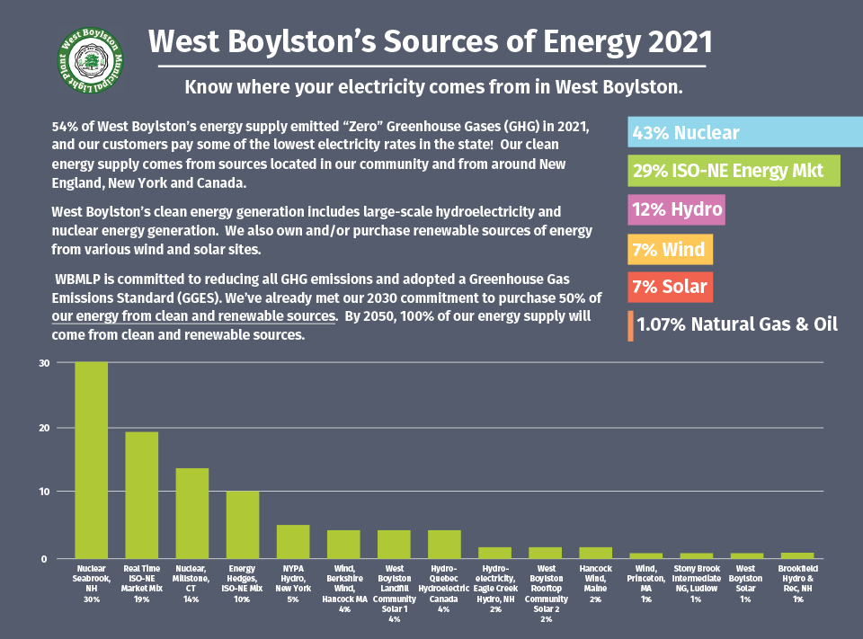 West Boylston's Sources of Energy Infographic